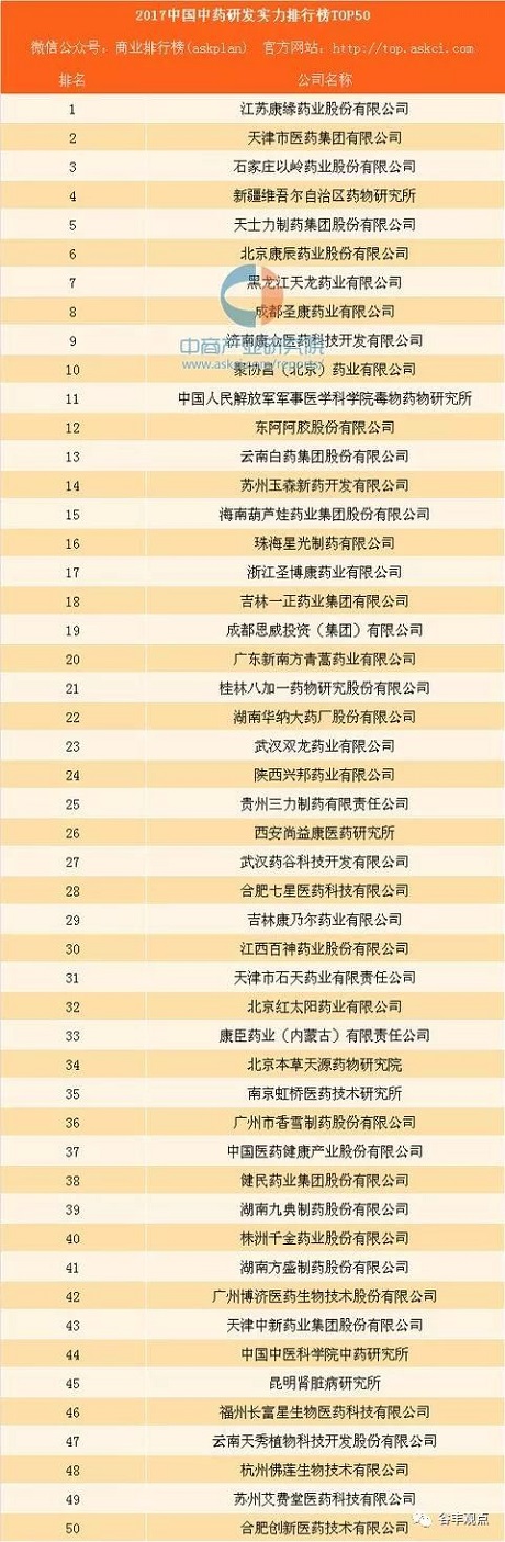 中药企业研发实力排行榜top50  康缘药业位居榜首！